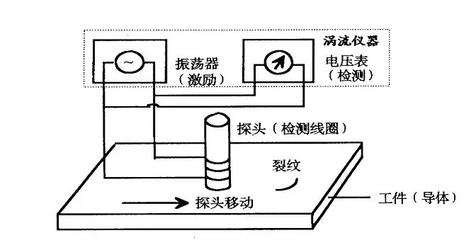 渦流探傷儀結構圖.png